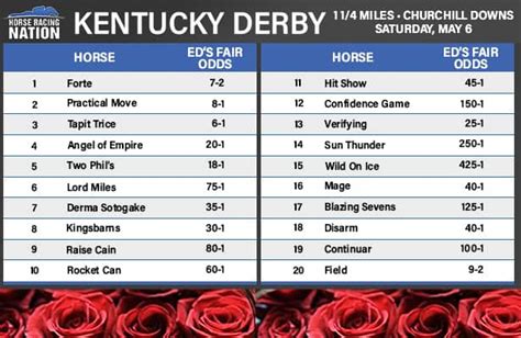 Latest kentucky derby odds  Forte @ 3/1; Tapit Trice @ 5/1; Angel Of Empire @ 8/1; Derma Sotogake @ 10/1; Kingsbarns @ 12/1; Two Phil’s @ 12/1; Verifying @ 15/1; Mage @ 15/1; Skinner @ 20/1;The 149th edition of the Kentucky Derby takes place Saturday with all eyes waiting to see if there’s another potential upset on the cards, but heavy favorite Forte is out of the race